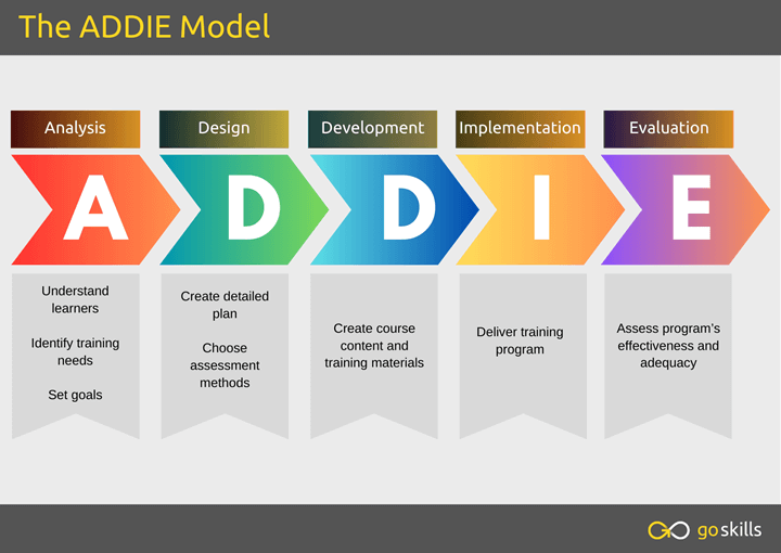 ADDIE model diagram