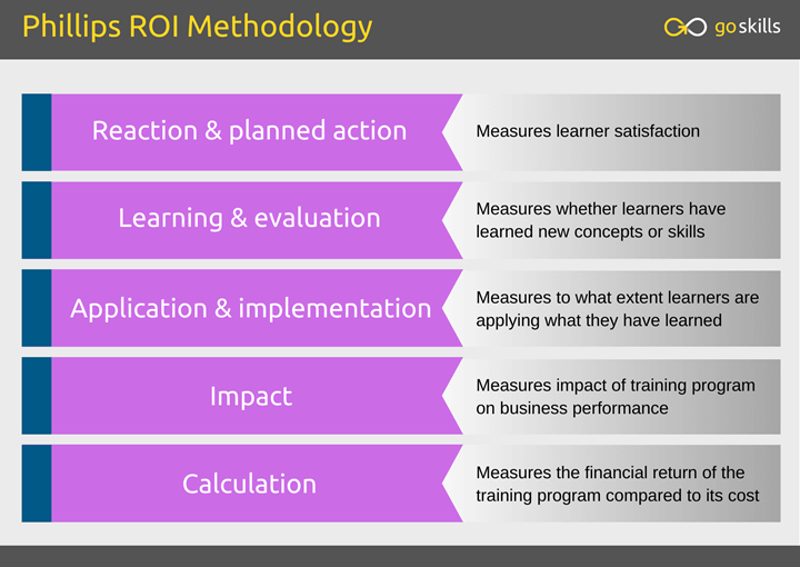phillips ROI methodology diagram