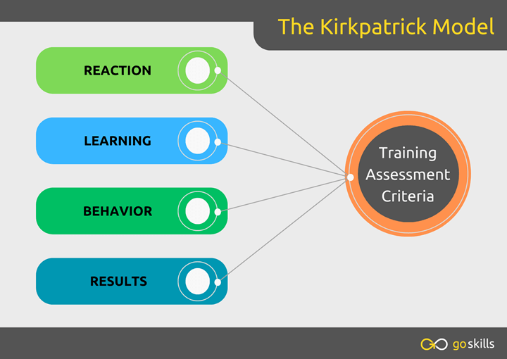 Kirkpatrick model diagram