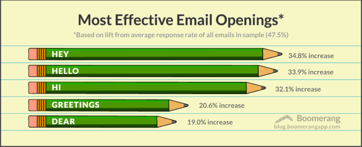 improve_business_email_writing_skills_graph_2