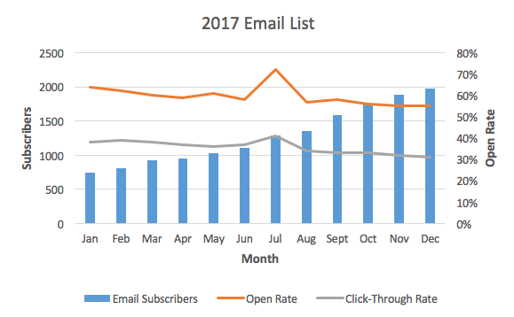 advanced excel charts - three variable chart