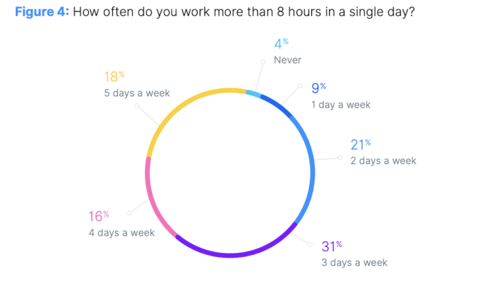 Project-scheduling-techniques-employee-burnout