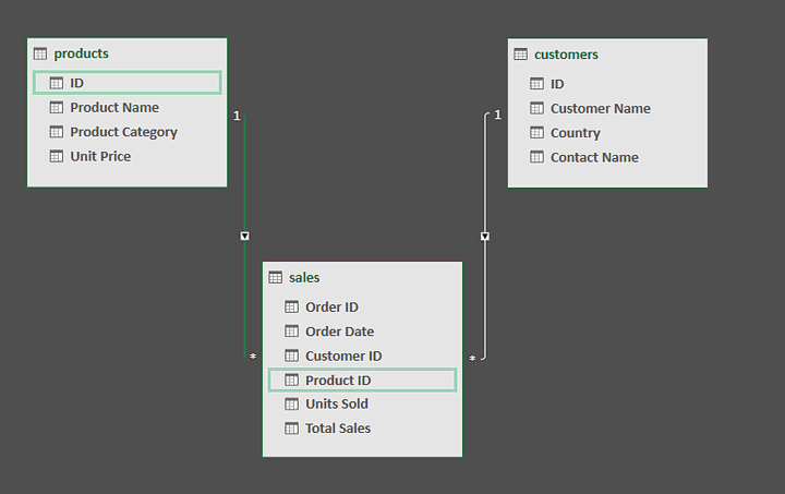 how-to-use-powerpivot-completed-relationships