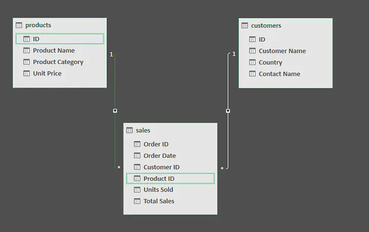 how-to-use-powerpivot-completed-relationships