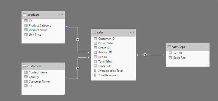 power-bi-pie-chart-data-model