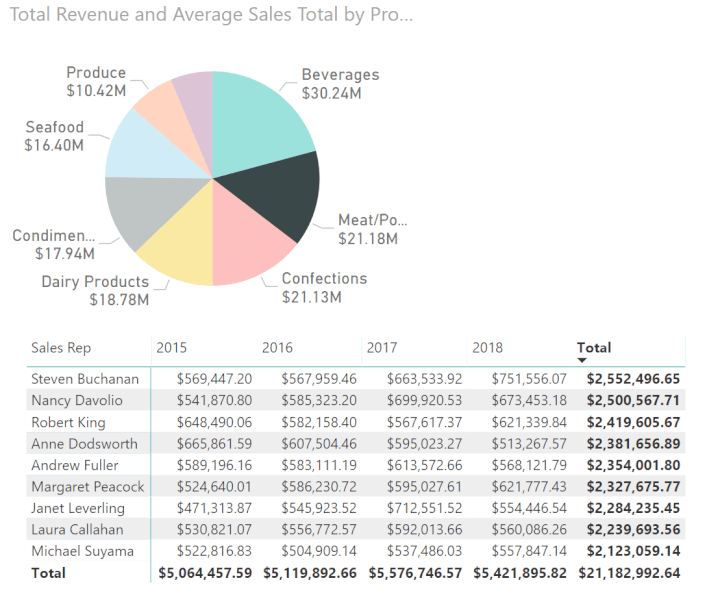 Power-BI-pie-chart-filtered-matrix