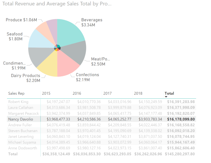 Power-BI-pie-chart-pie-chart-filtered