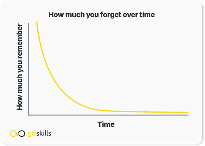 Forgetting curve