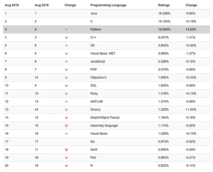Why is Python So Popular in 2021? | GoSkills