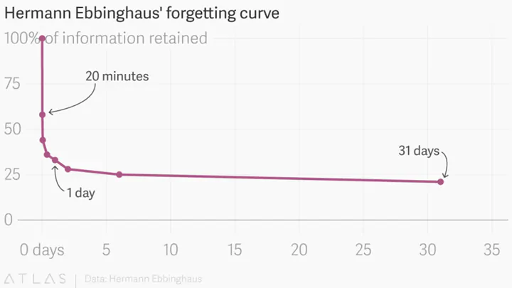 Ebbinghaus-forgetting-curve-graph