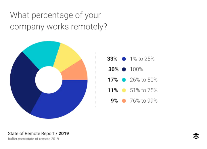 buffer chart - percentage of company that works remotely