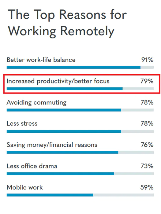 top reasons for working remotely