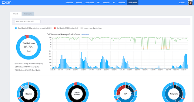 Zoom reports