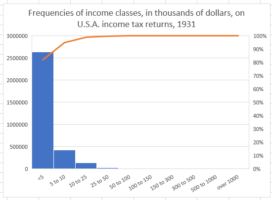 Frequencies of income