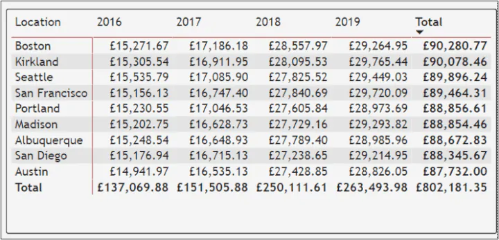 Excel dashboard