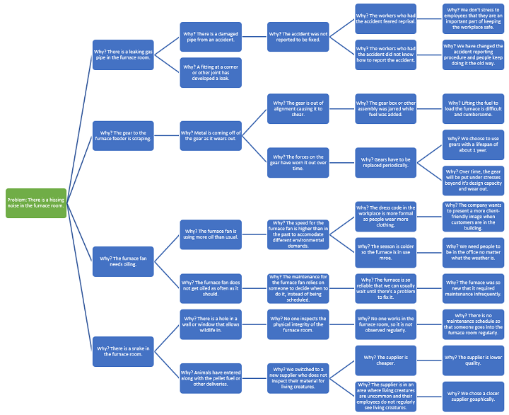 5 Whys diagram