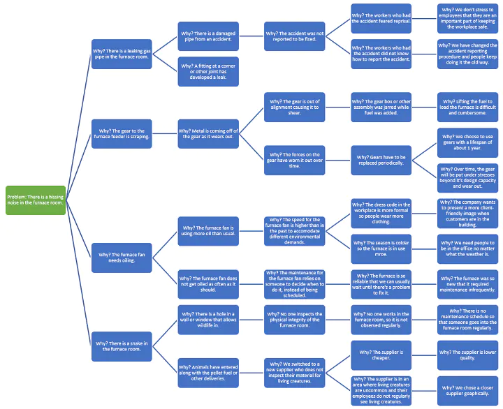 5 Whys diagram