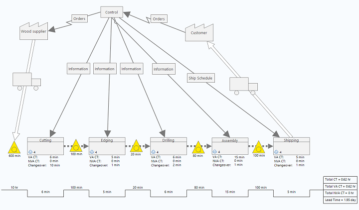 Value stream mapping - ideal state