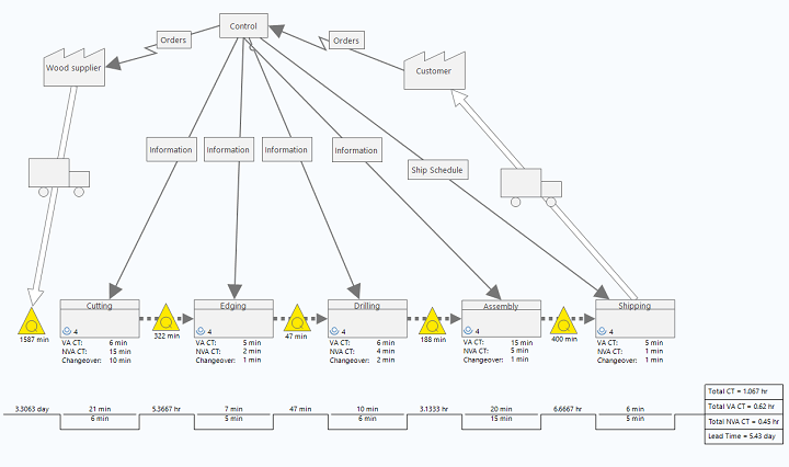 Value stream mapping - current state