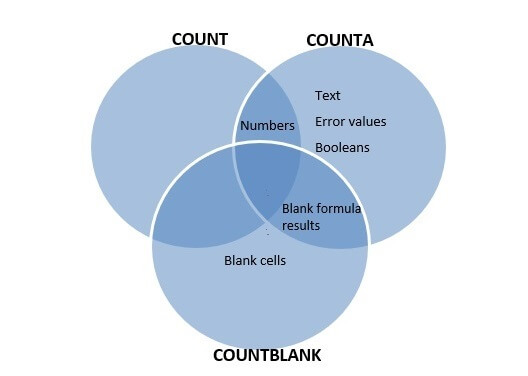 COUNT function venn diagram
