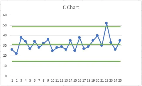 C chart
