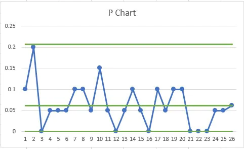 P chart