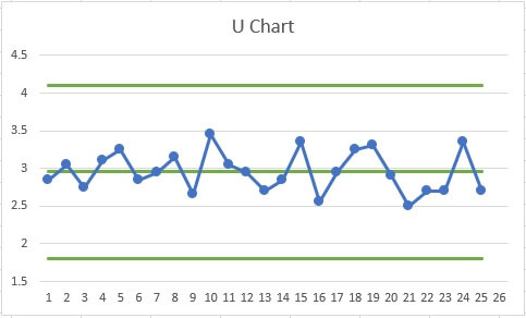 U chart