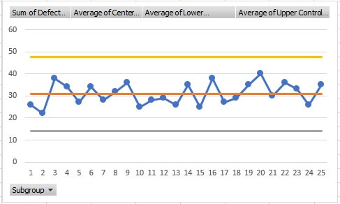 C chart - line chart