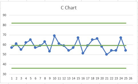 C chart