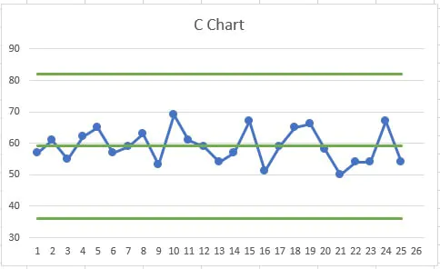 C Chart Series