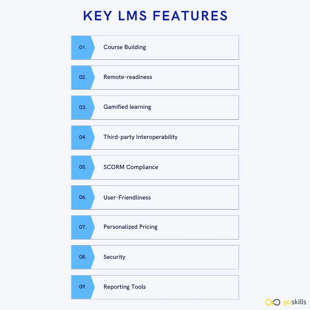 Course building, remote readiness, gamified learning, third-party interoperability, SCORM compliance, user friendliness, personalized pricing, security, reporting tools are key LMS features