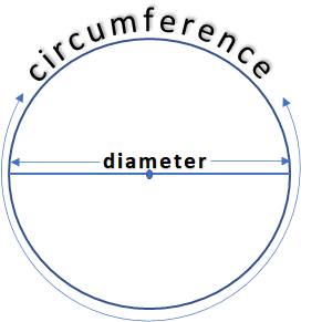 Diagram-of-diameter-and-circumference 