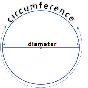 Diagram-of-diameter-and-circumference 