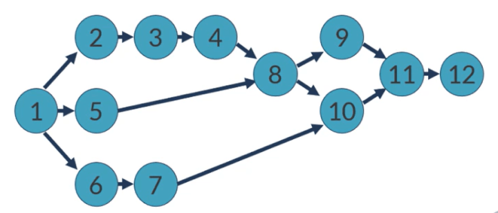 network diagram in project management