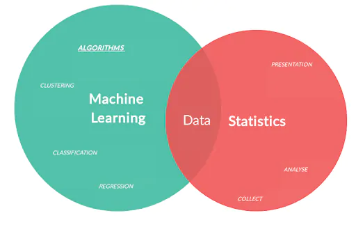 machine-learning-statistics-venn-diagram