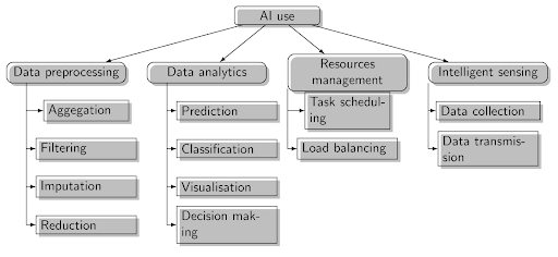 AI-uses-chart