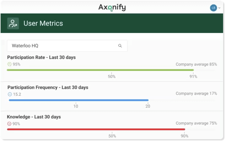 LXP UI example featuring the user metrics page of Axonify