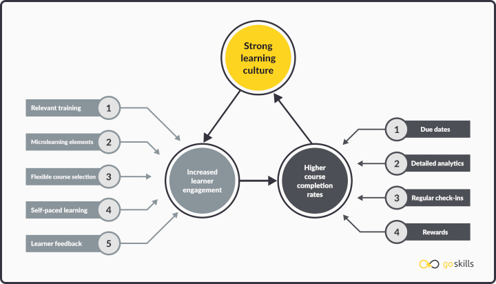 strong learning culture diagram