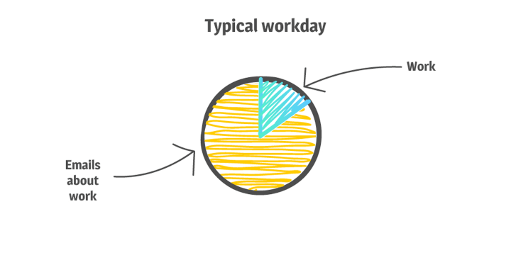 pie chart showing we spend very little of our time at working actually working