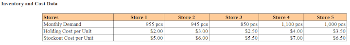 inventory and cost data