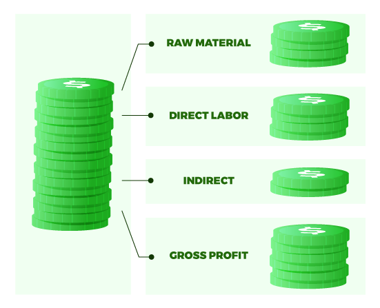 Price, unit costs and profit