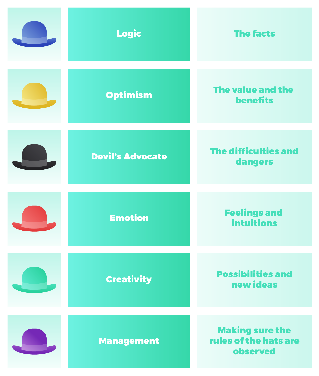 Six thinking hats