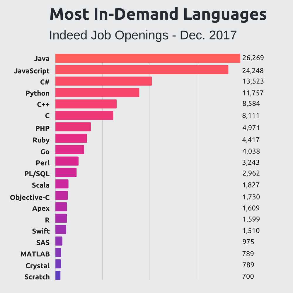 Top programming languages