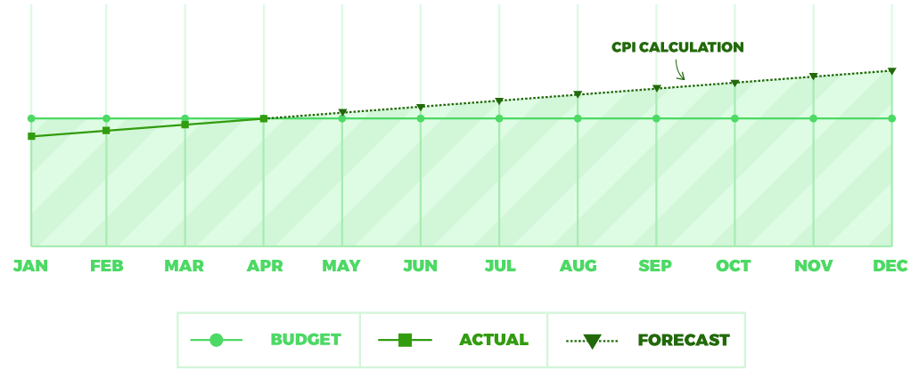 Department budget graph