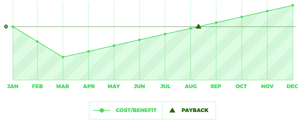 Payback Period