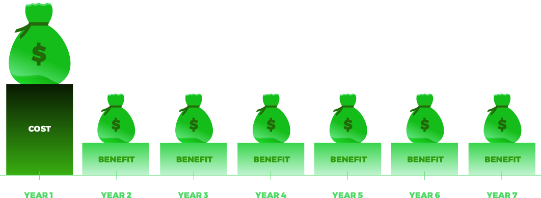 Net Present Value
