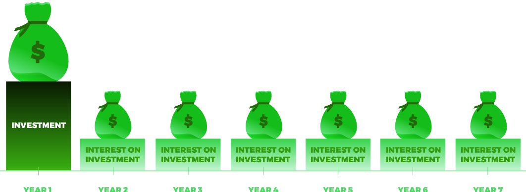 Investment Rate of Return