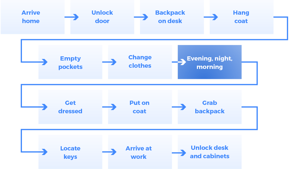 Lean six sigma as is process map