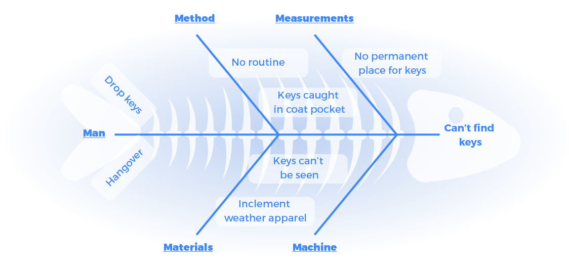 Lean six sigma fishbone diagram