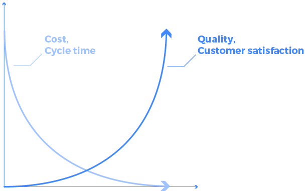 Lean six sigma organizational benefits graph